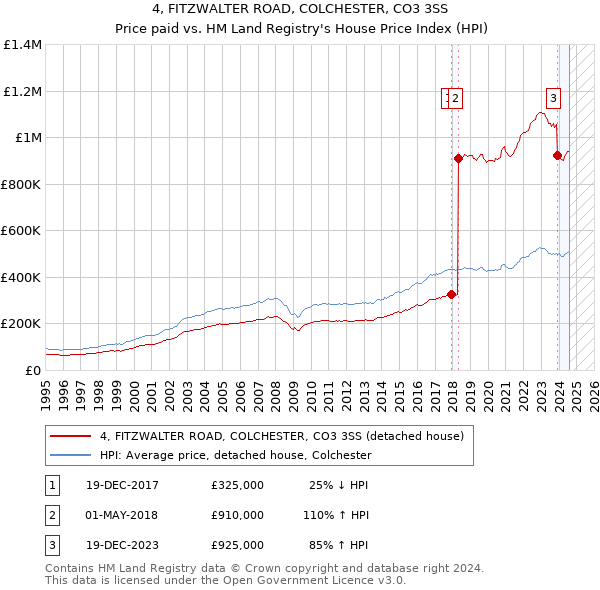 4, FITZWALTER ROAD, COLCHESTER, CO3 3SS: Price paid vs HM Land Registry's House Price Index