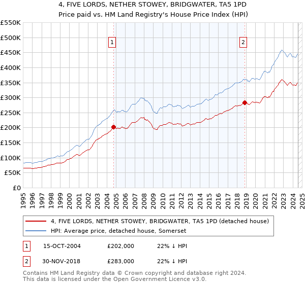 4, FIVE LORDS, NETHER STOWEY, BRIDGWATER, TA5 1PD: Price paid vs HM Land Registry's House Price Index