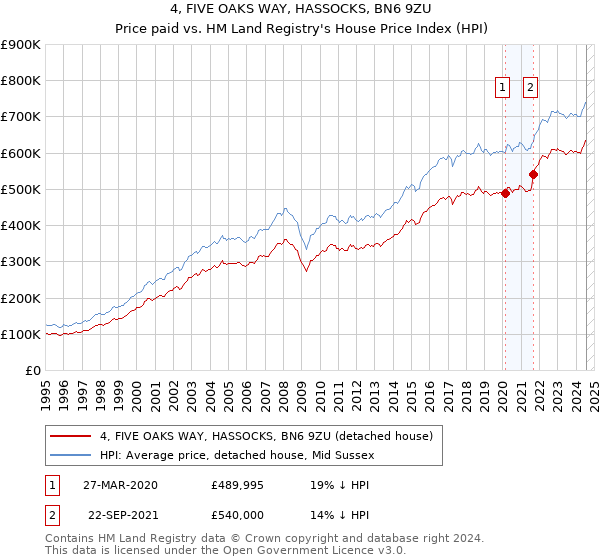 4, FIVE OAKS WAY, HASSOCKS, BN6 9ZU: Price paid vs HM Land Registry's House Price Index