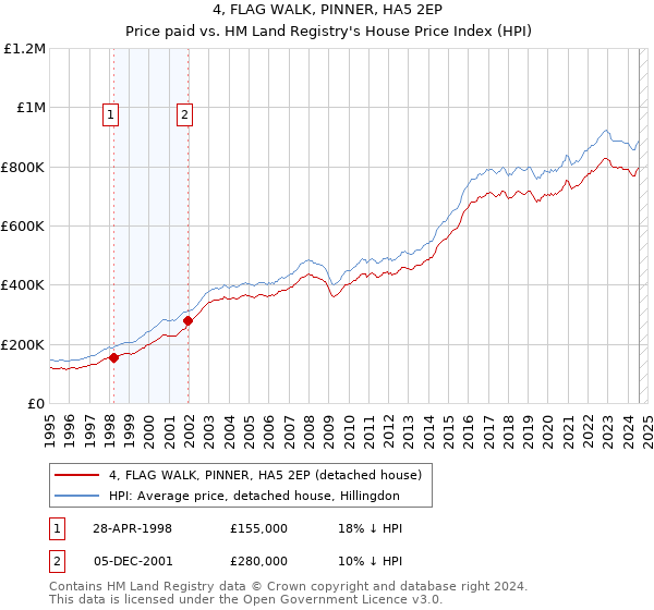 4, FLAG WALK, PINNER, HA5 2EP: Price paid vs HM Land Registry's House Price Index