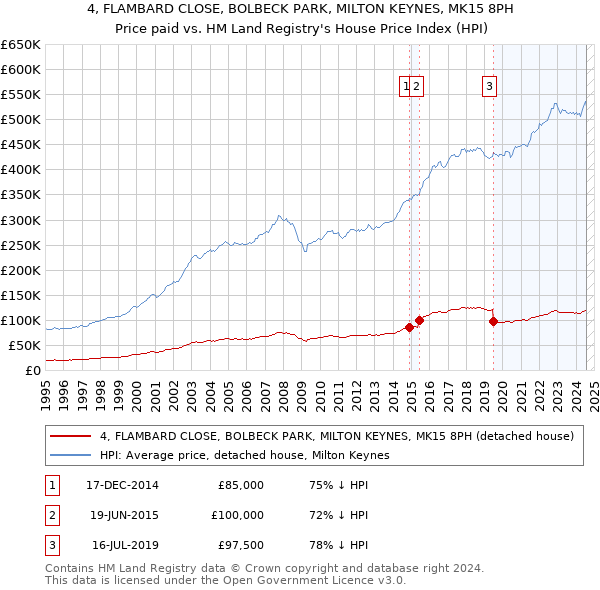 4, FLAMBARD CLOSE, BOLBECK PARK, MILTON KEYNES, MK15 8PH: Price paid vs HM Land Registry's House Price Index