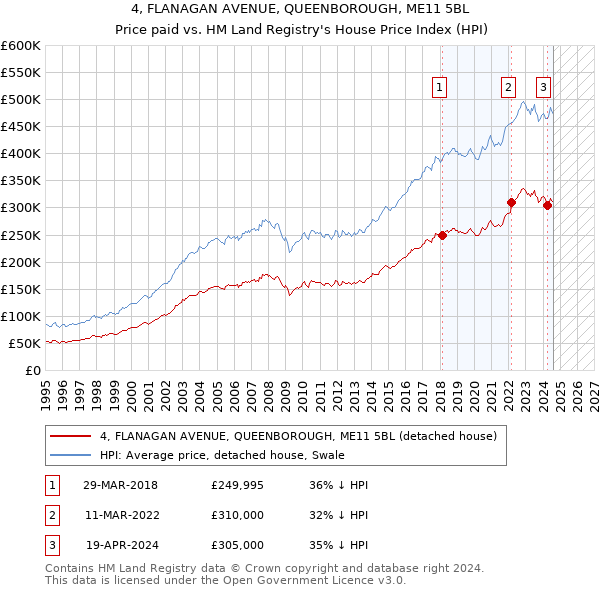 4, FLANAGAN AVENUE, QUEENBOROUGH, ME11 5BL: Price paid vs HM Land Registry's House Price Index