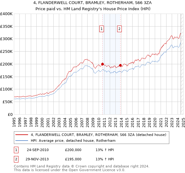 4, FLANDERWELL COURT, BRAMLEY, ROTHERHAM, S66 3ZA: Price paid vs HM Land Registry's House Price Index