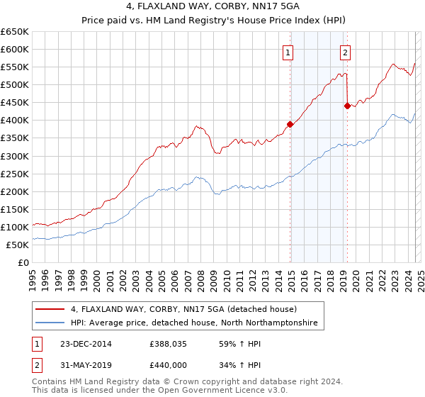 4, FLAXLAND WAY, CORBY, NN17 5GA: Price paid vs HM Land Registry's House Price Index