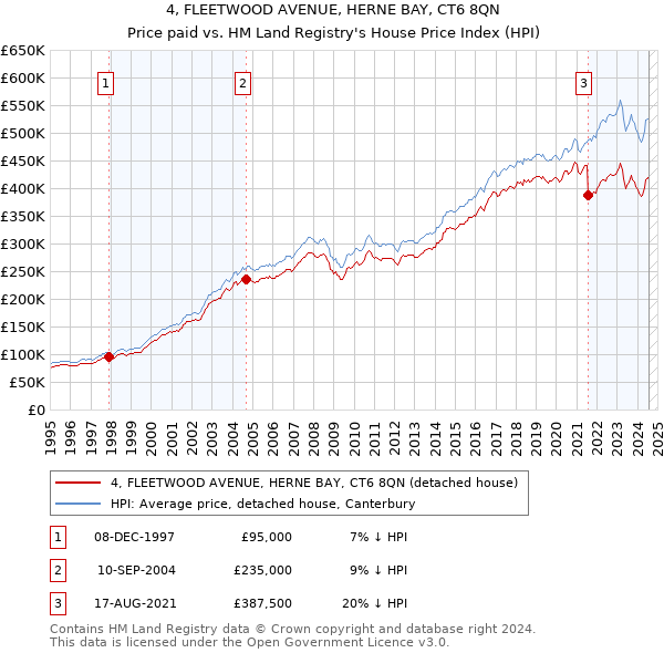 4, FLEETWOOD AVENUE, HERNE BAY, CT6 8QN: Price paid vs HM Land Registry's House Price Index