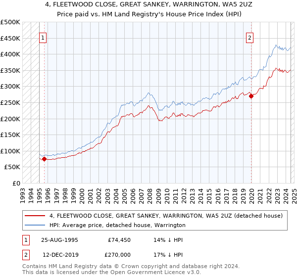 4, FLEETWOOD CLOSE, GREAT SANKEY, WARRINGTON, WA5 2UZ: Price paid vs HM Land Registry's House Price Index