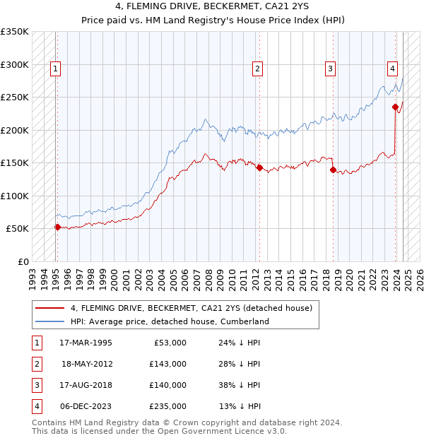 4, FLEMING DRIVE, BECKERMET, CA21 2YS: Price paid vs HM Land Registry's House Price Index