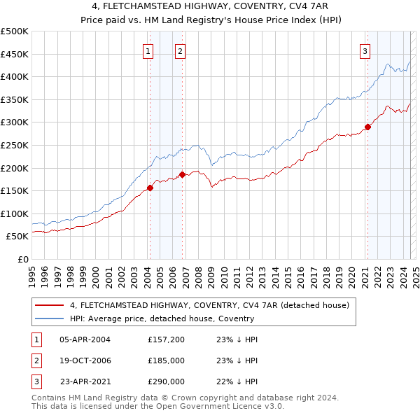 4, FLETCHAMSTEAD HIGHWAY, COVENTRY, CV4 7AR: Price paid vs HM Land Registry's House Price Index