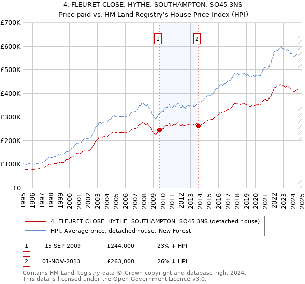 4, FLEURET CLOSE, HYTHE, SOUTHAMPTON, SO45 3NS: Price paid vs HM Land Registry's House Price Index