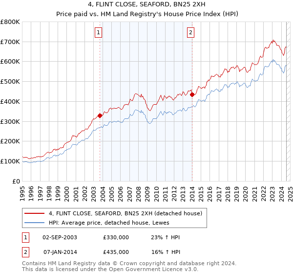 4, FLINT CLOSE, SEAFORD, BN25 2XH: Price paid vs HM Land Registry's House Price Index