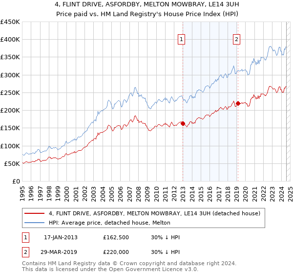 4, FLINT DRIVE, ASFORDBY, MELTON MOWBRAY, LE14 3UH: Price paid vs HM Land Registry's House Price Index