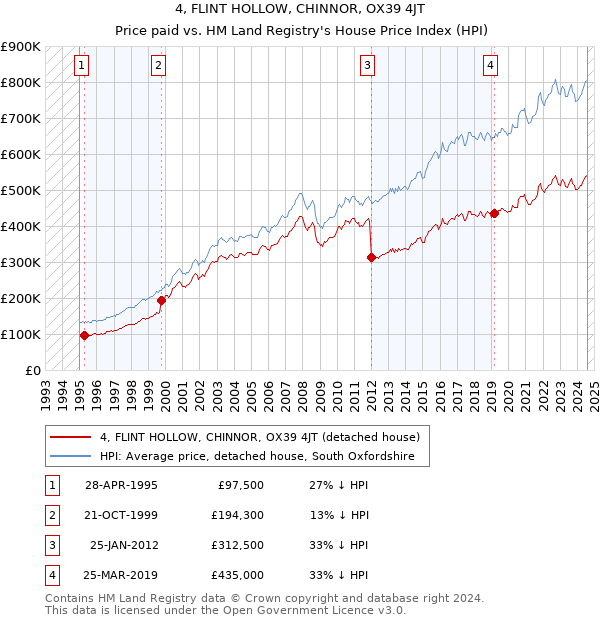 4, FLINT HOLLOW, CHINNOR, OX39 4JT: Price paid vs HM Land Registry's House Price Index