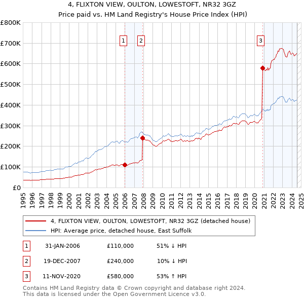 4, FLIXTON VIEW, OULTON, LOWESTOFT, NR32 3GZ: Price paid vs HM Land Registry's House Price Index