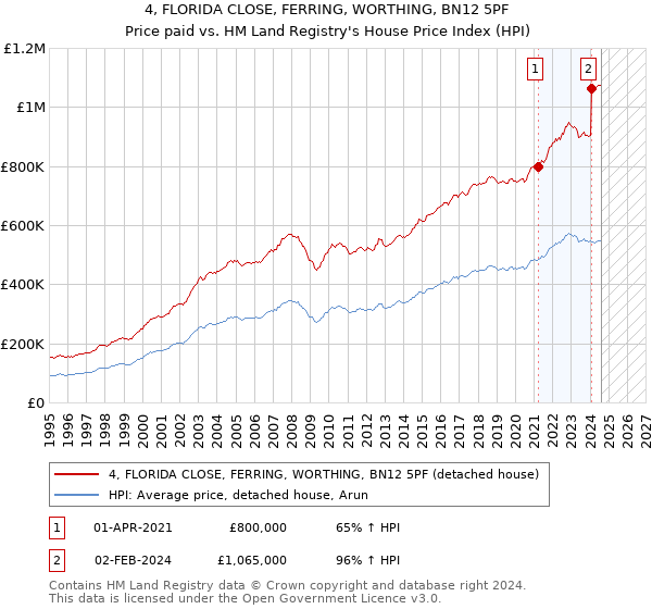 4, FLORIDA CLOSE, FERRING, WORTHING, BN12 5PF: Price paid vs HM Land Registry's House Price Index