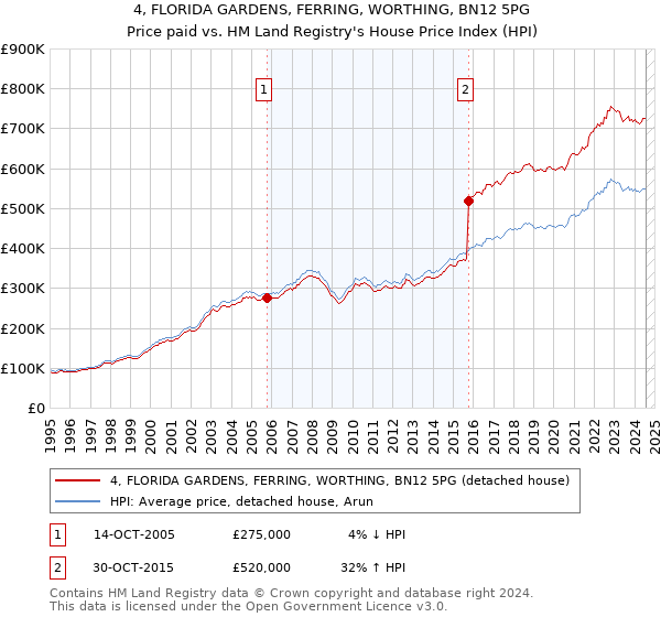 4, FLORIDA GARDENS, FERRING, WORTHING, BN12 5PG: Price paid vs HM Land Registry's House Price Index