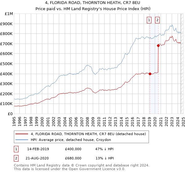 4, FLORIDA ROAD, THORNTON HEATH, CR7 8EU: Price paid vs HM Land Registry's House Price Index