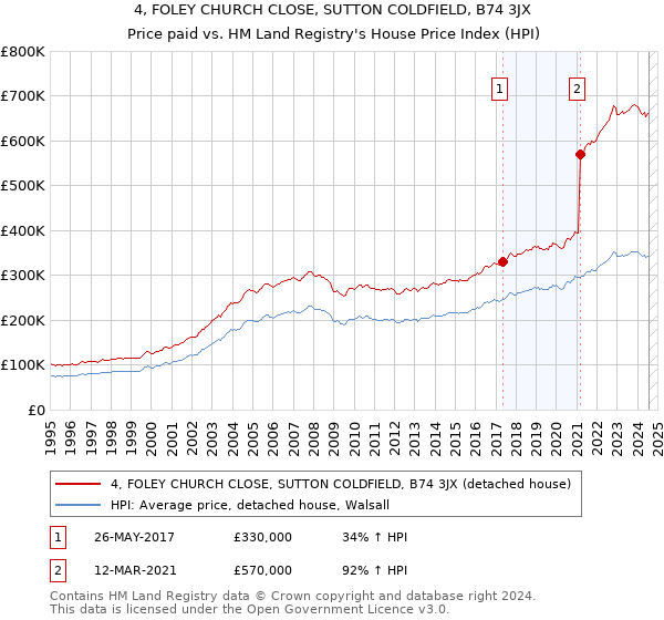 4, FOLEY CHURCH CLOSE, SUTTON COLDFIELD, B74 3JX: Price paid vs HM Land Registry's House Price Index