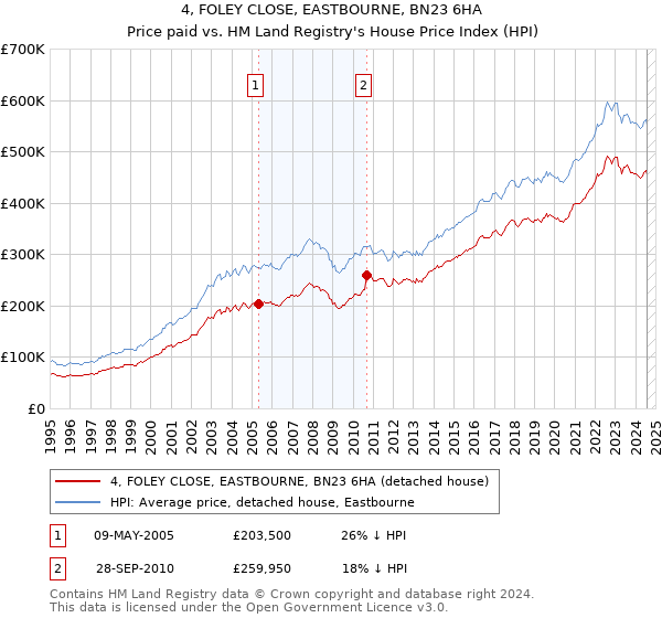 4, FOLEY CLOSE, EASTBOURNE, BN23 6HA: Price paid vs HM Land Registry's House Price Index