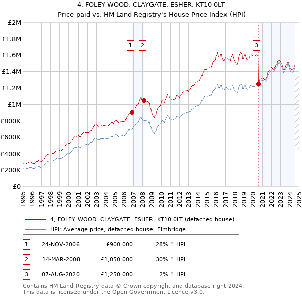 4, FOLEY WOOD, CLAYGATE, ESHER, KT10 0LT: Price paid vs HM Land Registry's House Price Index