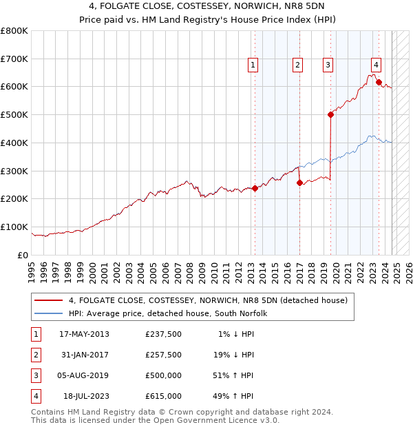 4, FOLGATE CLOSE, COSTESSEY, NORWICH, NR8 5DN: Price paid vs HM Land Registry's House Price Index