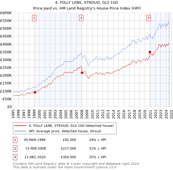 4, FOLLY LANE, STROUD, GL5 1SD: Price paid vs HM Land Registry's House Price Index