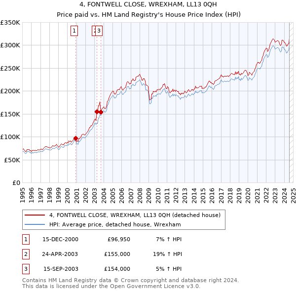 4, FONTWELL CLOSE, WREXHAM, LL13 0QH: Price paid vs HM Land Registry's House Price Index