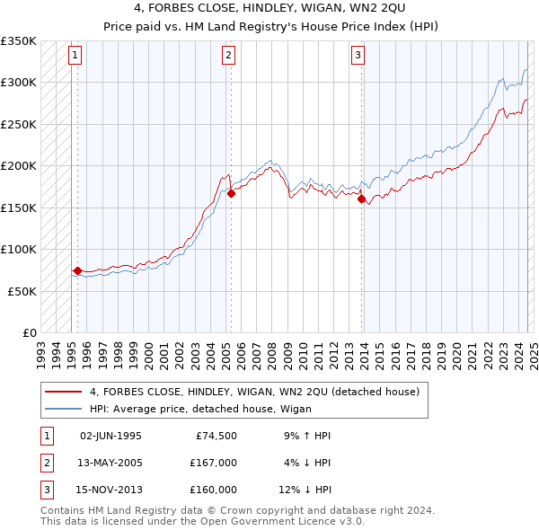 4, FORBES CLOSE, HINDLEY, WIGAN, WN2 2QU: Price paid vs HM Land Registry's House Price Index