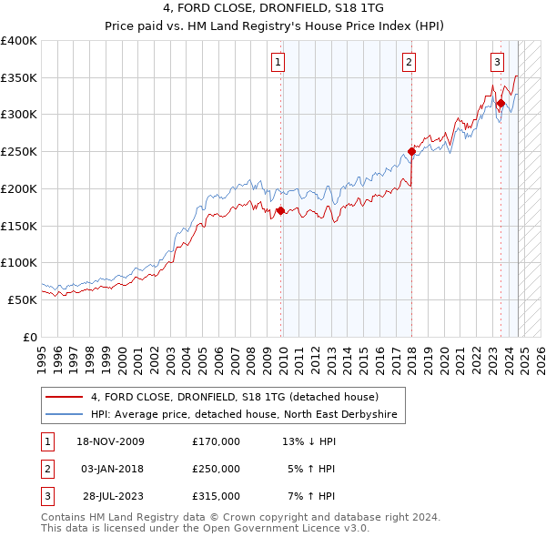 4, FORD CLOSE, DRONFIELD, S18 1TG: Price paid vs HM Land Registry's House Price Index