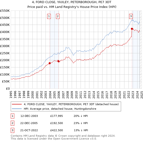 4, FORD CLOSE, YAXLEY, PETERBOROUGH, PE7 3DT: Price paid vs HM Land Registry's House Price Index