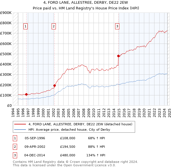 4, FORD LANE, ALLESTREE, DERBY, DE22 2EW: Price paid vs HM Land Registry's House Price Index