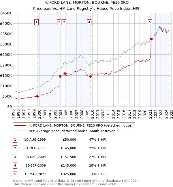 4, FORD LANE, MORTON, BOURNE, PE10 0RQ: Price paid vs HM Land Registry's House Price Index