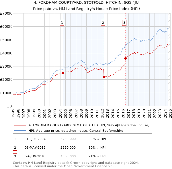 4, FORDHAM COURTYARD, STOTFOLD, HITCHIN, SG5 4JU: Price paid vs HM Land Registry's House Price Index