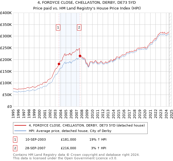 4, FORDYCE CLOSE, CHELLASTON, DERBY, DE73 5YD: Price paid vs HM Land Registry's House Price Index