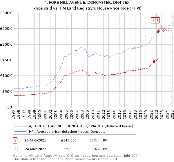 4, FORE HILL AVENUE, DONCASTER, DN4 7EX: Price paid vs HM Land Registry's House Price Index