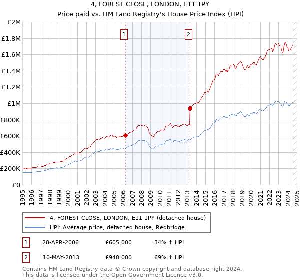 4, FOREST CLOSE, LONDON, E11 1PY: Price paid vs HM Land Registry's House Price Index