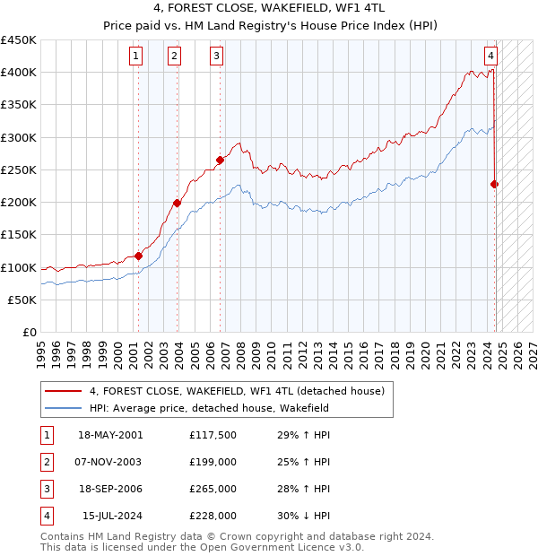 4, FOREST CLOSE, WAKEFIELD, WF1 4TL: Price paid vs HM Land Registry's House Price Index