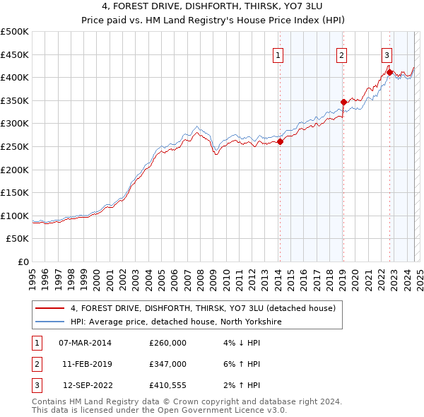 4, FOREST DRIVE, DISHFORTH, THIRSK, YO7 3LU: Price paid vs HM Land Registry's House Price Index