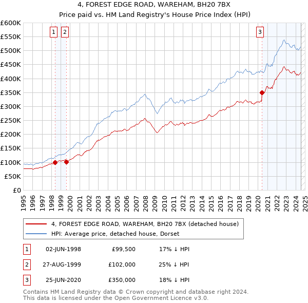 4, FOREST EDGE ROAD, WAREHAM, BH20 7BX: Price paid vs HM Land Registry's House Price Index