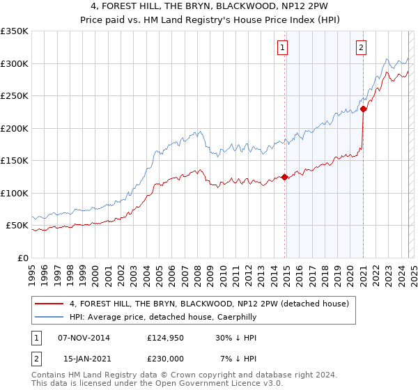 4, FOREST HILL, THE BRYN, BLACKWOOD, NP12 2PW: Price paid vs HM Land Registry's House Price Index