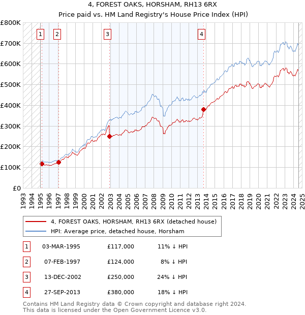 4, FOREST OAKS, HORSHAM, RH13 6RX: Price paid vs HM Land Registry's House Price Index