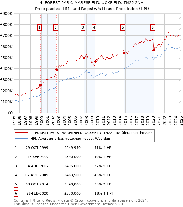 4, FOREST PARK, MARESFIELD, UCKFIELD, TN22 2NA: Price paid vs HM Land Registry's House Price Index