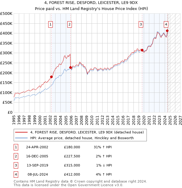 4, FOREST RISE, DESFORD, LEICESTER, LE9 9DX: Price paid vs HM Land Registry's House Price Index