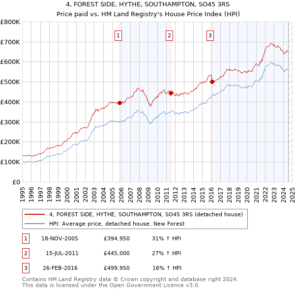 4, FOREST SIDE, HYTHE, SOUTHAMPTON, SO45 3RS: Price paid vs HM Land Registry's House Price Index