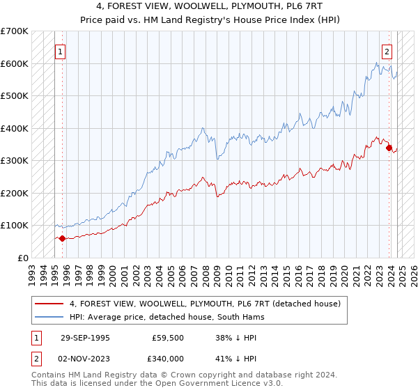 4, FOREST VIEW, WOOLWELL, PLYMOUTH, PL6 7RT: Price paid vs HM Land Registry's House Price Index