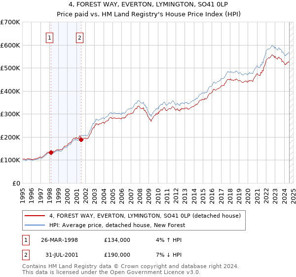 4, FOREST WAY, EVERTON, LYMINGTON, SO41 0LP: Price paid vs HM Land Registry's House Price Index