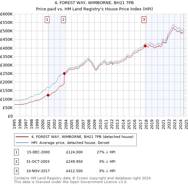 4, FOREST WAY, WIMBORNE, BH21 7PB: Price paid vs HM Land Registry's House Price Index