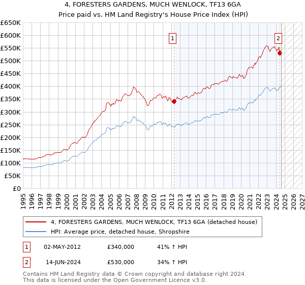 4, FORESTERS GARDENS, MUCH WENLOCK, TF13 6GA: Price paid vs HM Land Registry's House Price Index