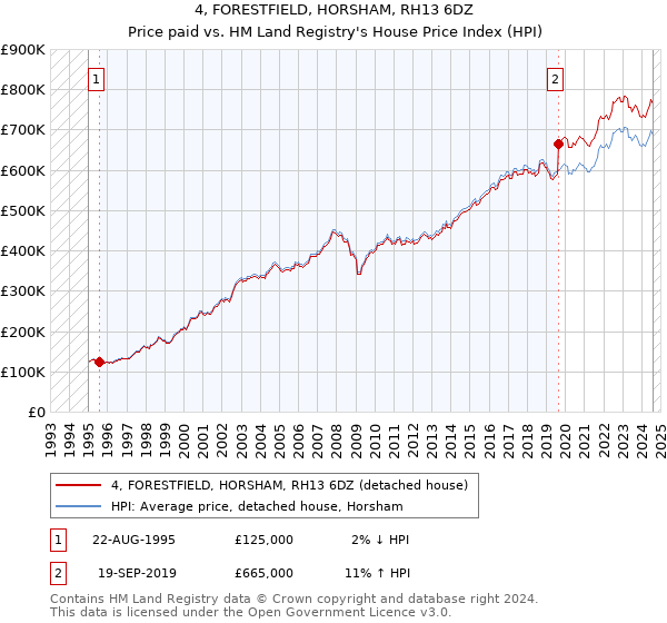 4, FORESTFIELD, HORSHAM, RH13 6DZ: Price paid vs HM Land Registry's House Price Index