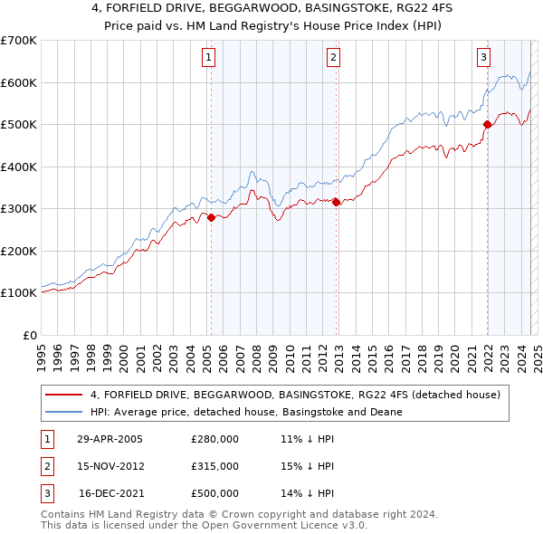 4, FORFIELD DRIVE, BEGGARWOOD, BASINGSTOKE, RG22 4FS: Price paid vs HM Land Registry's House Price Index