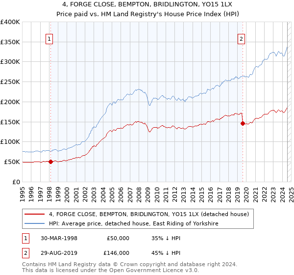 4, FORGE CLOSE, BEMPTON, BRIDLINGTON, YO15 1LX: Price paid vs HM Land Registry's House Price Index
